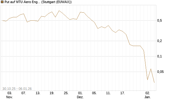 Put auf MTU Aero Engines [J.P. Morgan Structured Products B.V.] Chart