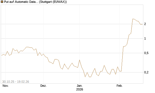 Put auf Automatic Data Processing [J.P. Morgan Structured Products B.V.] Chart