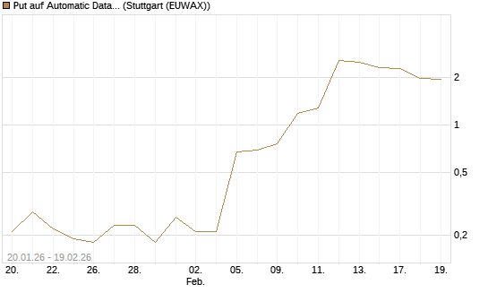 Put auf Automatic Data Processing [J.P. Morgan Structured Products B.V.] Chart