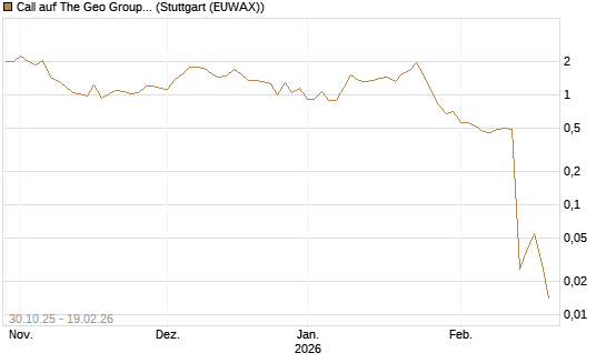 Call auf The Geo Group REIT [J.P. Morgan Structured Products B.V.] Chart