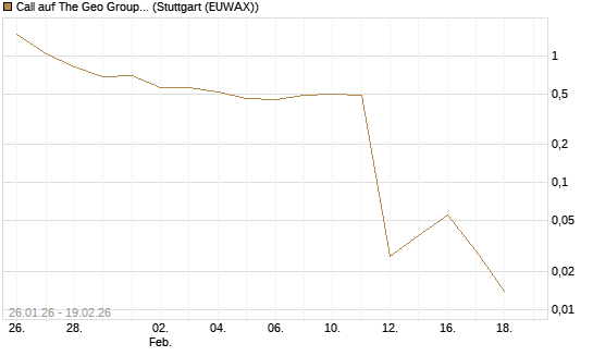 Call auf The Geo Group REIT [J.P. Morgan Structured Products B.V.] Chart