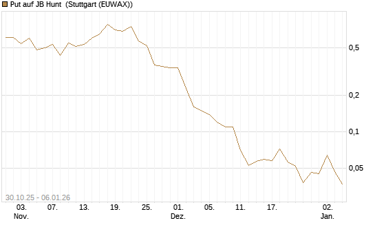 Put auf JB Hunt [J.P. Morgan Structured Products B.V.] Chart