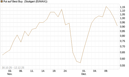 Put auf Best Buy [J.P. Morgan Structured Products B.V.] Chart