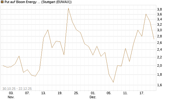 Put auf Bloom Energy A [J.P. Morgan Structured Products B.V.] Chart
