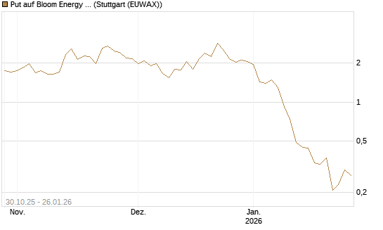 Put auf Bloom Energy A [J.P. Morgan Structured Products B.V.] Chart