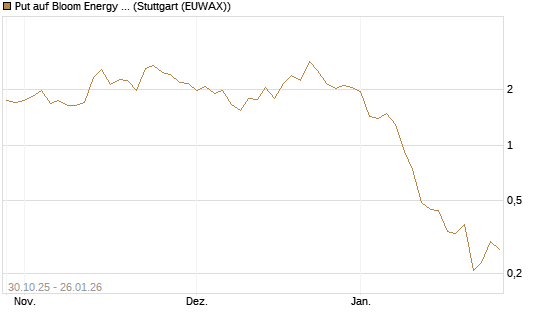 Put auf Bloom Energy A [J.P. Morgan Structured Products B.V.] Chart