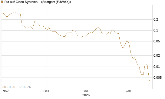 Put auf Cisco Systems [J.P. Morgan Structured Products B.V.] Chart