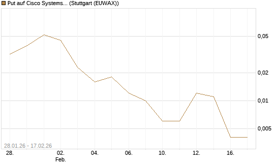 Put auf Cisco Systems [J.P. Morgan Structured Products B.V.] Chart