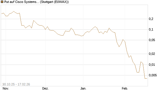 Put auf Cisco Systems [J.P. Morgan Structured Products B.V.] Chart