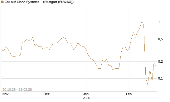 Call auf Cisco Systems [J.P. Morgan Structured Products B.V.] Chart