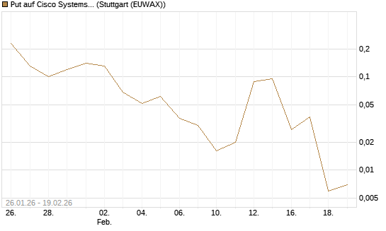 Put auf Cisco Systems [J.P. Morgan Structured Products B.V.] Chart