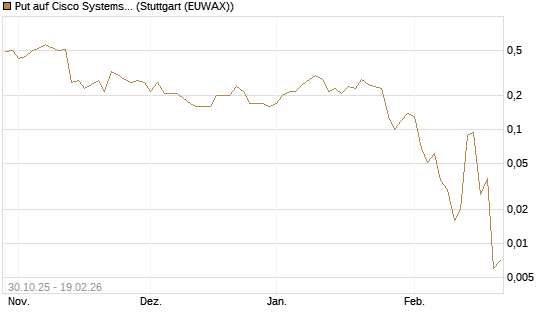 Put auf Cisco Systems [J.P. Morgan Structured Products B.V.] Chart