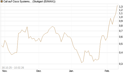 Call auf Cisco Systems [J.P. Morgan Structured Products B.V.] Chart