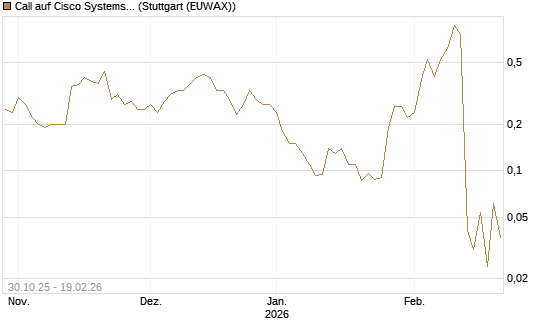 Call auf Cisco Systems [J.P. Morgan Structured Products B.V.] Chart