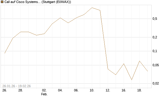 Call auf Cisco Systems [J.P. Morgan Structured Products B.V.] Chart