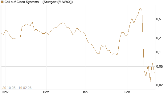 Call auf Cisco Systems [J.P. Morgan Structured Products B.V.] Chart