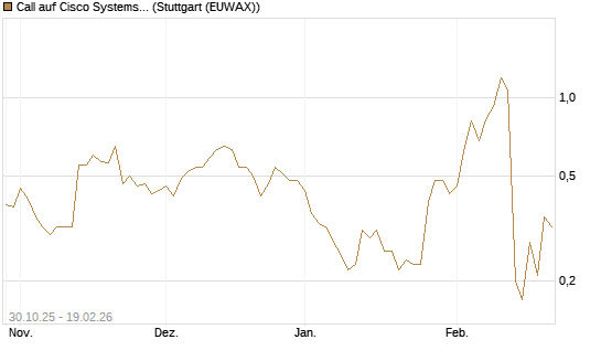Call auf Cisco Systems [J.P. Morgan Structured Products B.V.] Chart