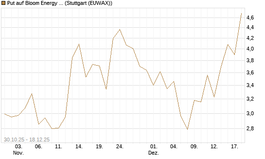 Put auf Bloom Energy A [J.P. Morgan Structured Products B.V.] Chart