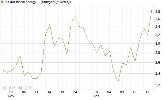 Put auf Bloom Energy A [J.P. Morgan Structured Products B.V.] Chart