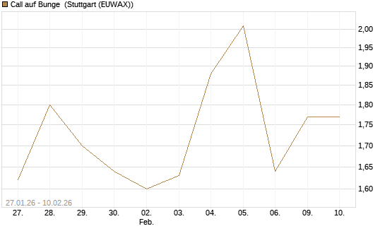 Call auf Bunge [J.P. Morgan Structured Products B.V.] Chart