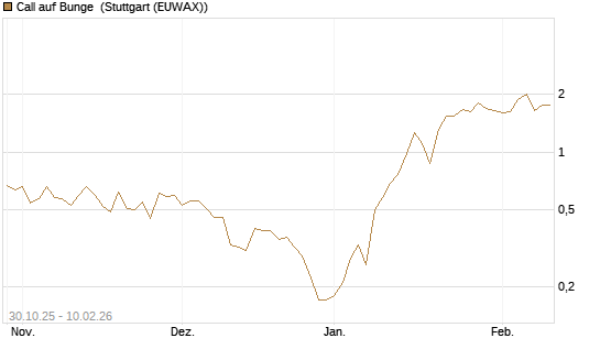 Call auf Bunge [J.P. Morgan Structured Products B.V.] Chart