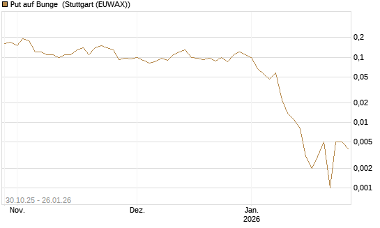 Put auf Bunge [J.P. Morgan Structured Products B.V.] Chart