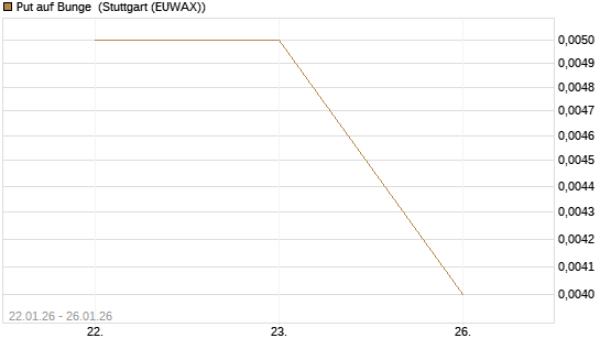 Put auf Bunge [J.P. Morgan Structured Products B.V.] Chart