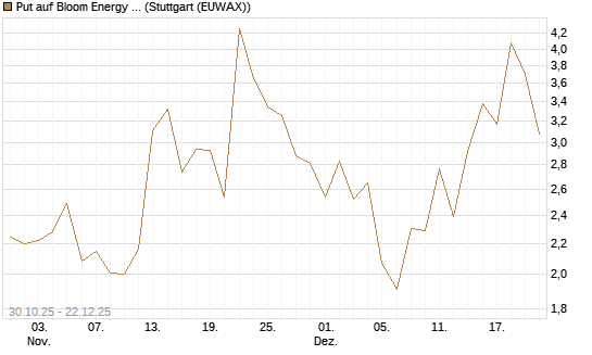 Put auf Bloom Energy A [J.P. Morgan Structured Products B.V.] Chart