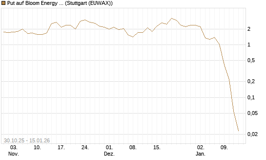 Put auf Bloom Energy A [J.P. Morgan Structured Products B.V.] Chart