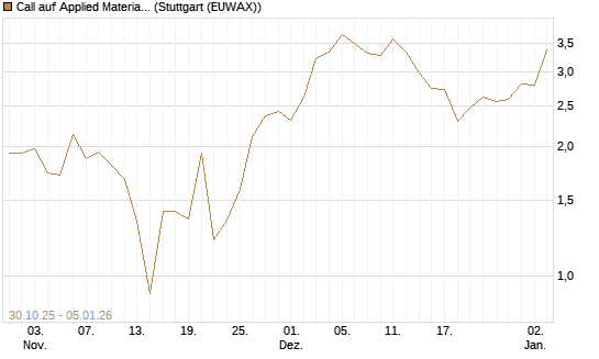 Call auf Applied Materials [J.P. Morgan Structured Products B.V.] Chart