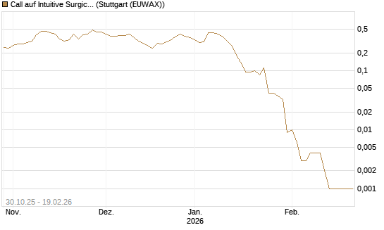 Call auf Intuitive Surgical [J.P. Morgan Structured Products B.V.] Chart
