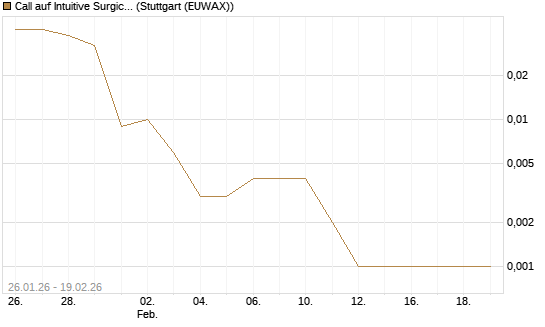 Call auf Intuitive Surgical [J.P. Morgan Structured Products B.V.] Chart