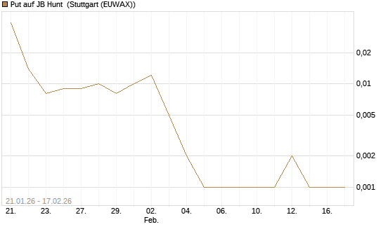 Put auf JB Hunt [J.P. Morgan Structured Products B.V.] Chart