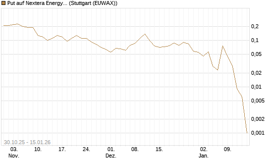 Put auf Nextera Energy [J.P. Morgan Structured Products B.V.] Chart