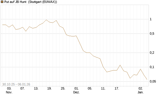 Put auf JB Hunt [J.P. Morgan Structured Products B.V.] Chart