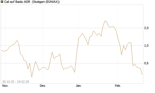 Call auf Baidu ADR [J.P. Morgan Structured Products B.V.] Chart