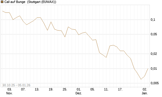 Call auf Bunge [J.P. Morgan Structured Products B.V.] Chart