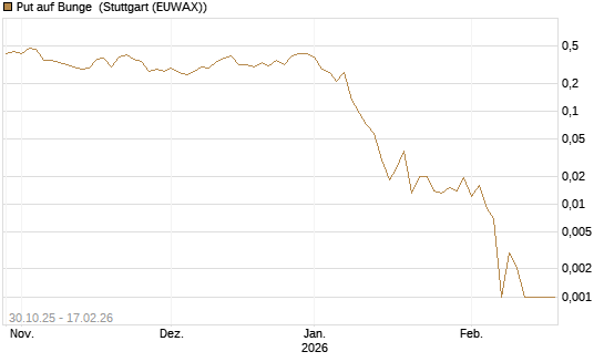 Put auf Bunge [J.P. Morgan Structured Products B.V.] Chart