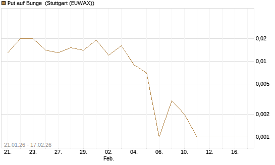 Put auf Bunge [J.P. Morgan Structured Products B.V.] Chart