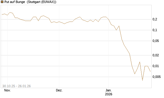 Put auf Bunge [J.P. Morgan Structured Products B.V.] Chart