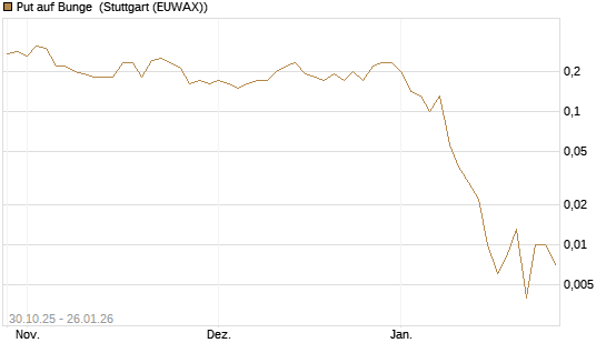 Put auf Bunge [J.P. Morgan Structured Products B.V.] Chart