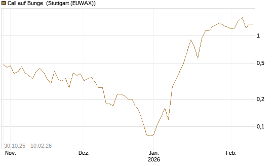 Call auf Bunge [J.P. Morgan Structured Products B.V.] Chart