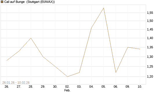 Call auf Bunge [J.P. Morgan Structured Products B.V.] Chart