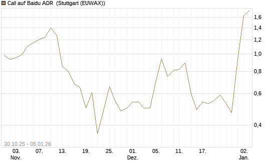 Call auf Baidu ADR [J.P. Morgan Structured Products B.V.] Chart