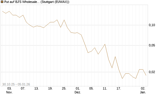 Put auf BJ'S Wholesale Club Holdings [J.P. Morgan Structured Products B.V.] Chart