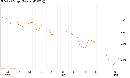 Call auf Bunge [J.P. Morgan Structured Products B.V.] Chart