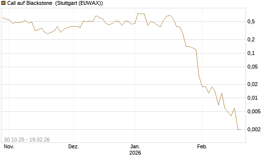 Call auf Blackstone [J.P. Morgan Structured Products B.V.] Chart