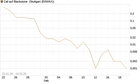 Call auf Blackstone [J.P. Morgan Structured Products B.V.] Chart