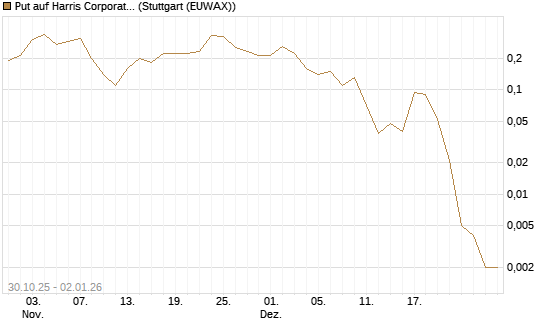 Put auf Harris Corporation [J.P. Morgan Structured Products B.V.] Chart