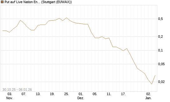 Put auf Live Nation Entertainment [J.P. Morgan Structured Products B.V.] Chart